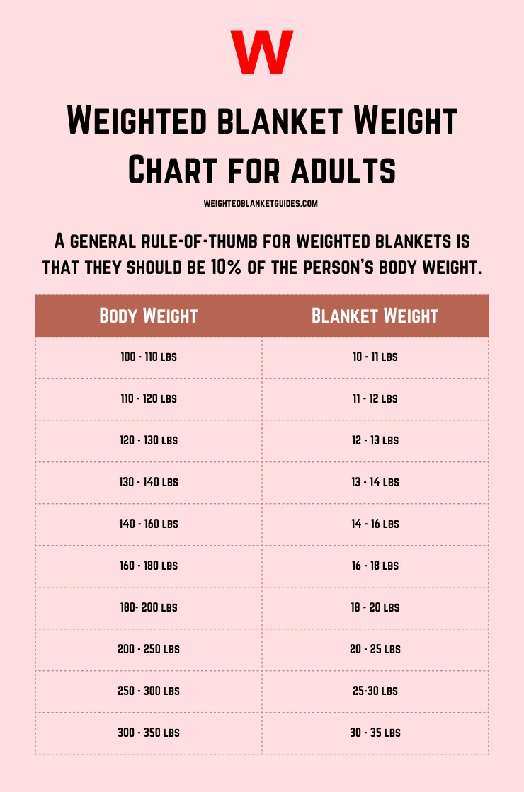 10% body weight rule for weighted quilt calculator diagram