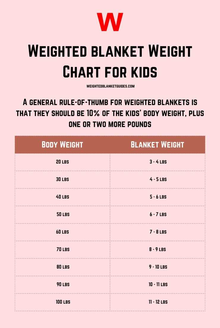 Weighted Blanket Weight Chart for Kids