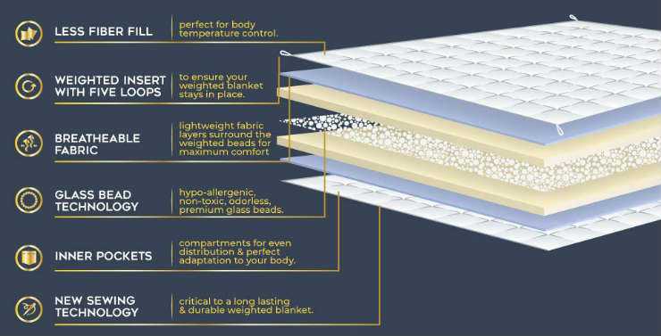 Weighted Blanket filler, structure and material diagram